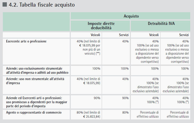 Tabella Acquisto