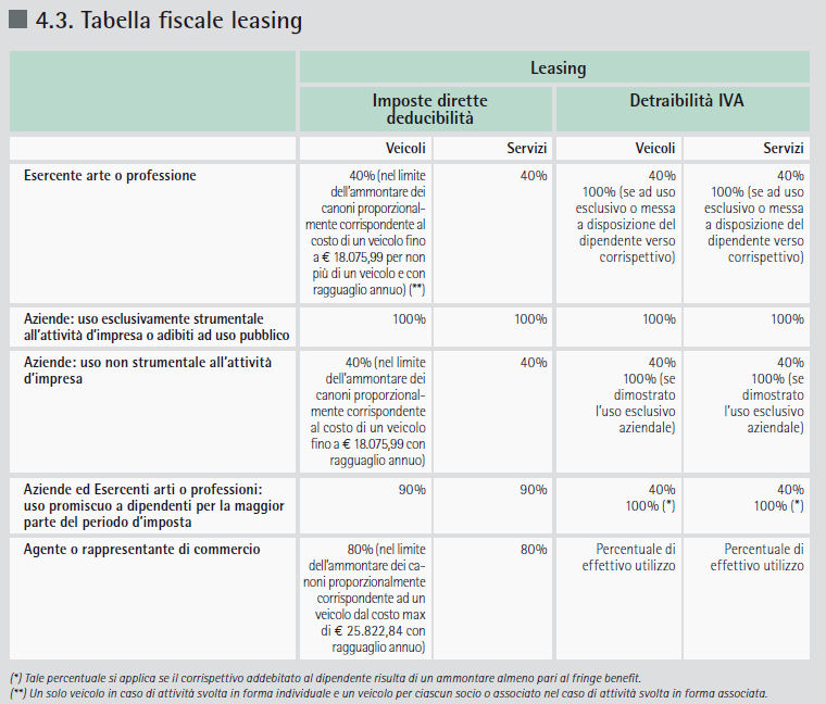 Tabella Leasing