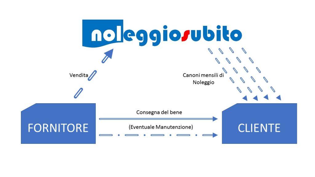 Noleggio Strumentale - Leasing Operativo